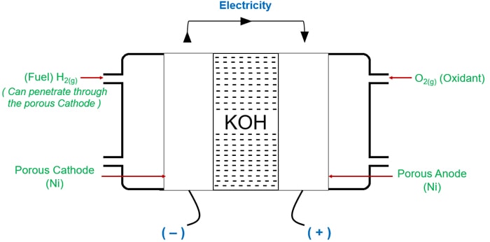 hydrogen - oxygen fuel cell